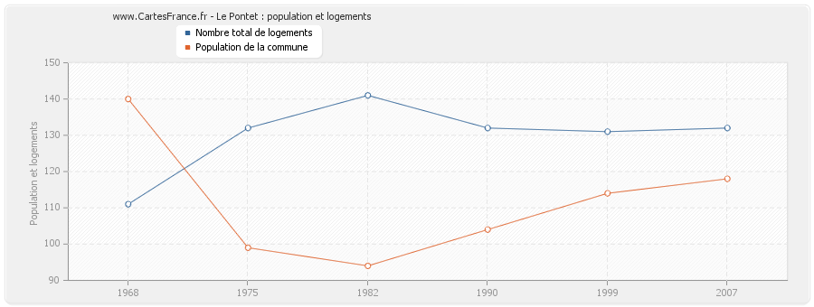 Le Pontet : population et logements